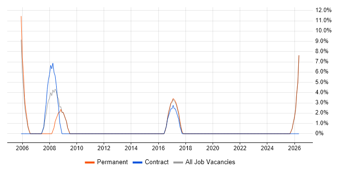 Network Administrator job vacancy trend in King's Lynn