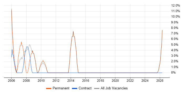 Network Support job vacancy trend in King's Lynn