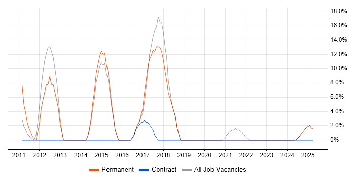 Job vacancy trend for Oracle in King&#39;s Lynn