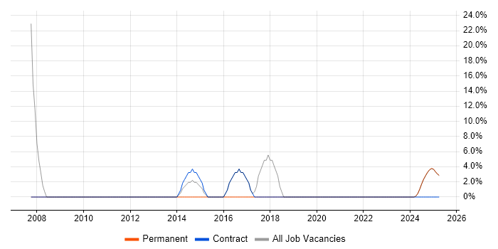 Job vacancy trend for Organisational Skills in King&#39;s Lynn