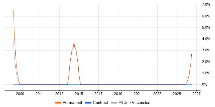 Pharmaceutical job vacancy trend in King's Lynn