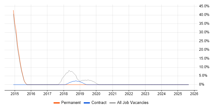 PowerShell job vacancy trend in King's Lynn