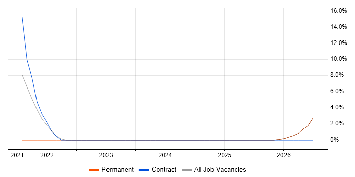 Presales job vacancy trend in King's Lynn