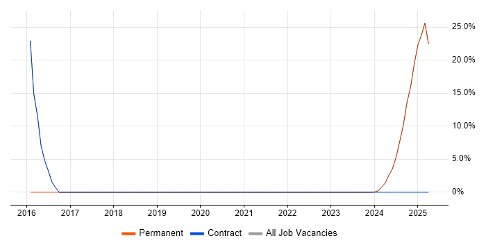 Job vacancy trend for Presentation Skills in King&#39;s Lynn
