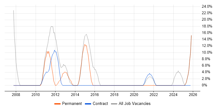 PRINCE2 job vacancy trend in King's Lynn