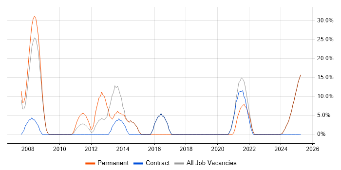 Job vacancy trend for Problem-Solving in King's Lynn Job vacancy trend for Problem-Solving in King's Lynn