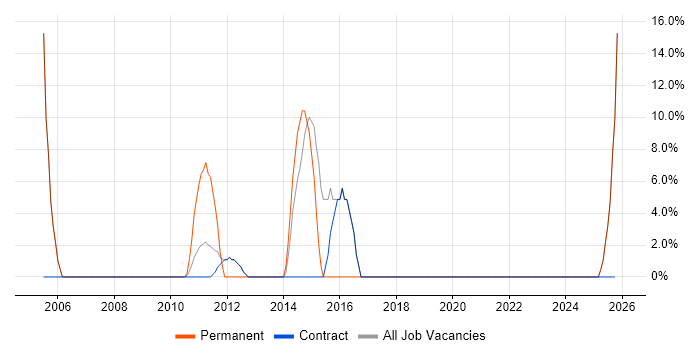 Project Delivery job vacancy trend in King's Lynn