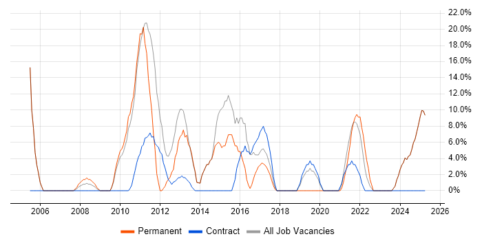 Job vacancy trend for Project Management in King's Lynn Job vacancy trend for Project Management in King's Lynn