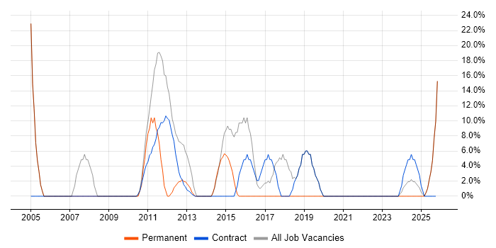 Project Manager job vacancy trend in King's Lynn