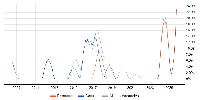 Public Sector job vacancy trend in King's Lynn