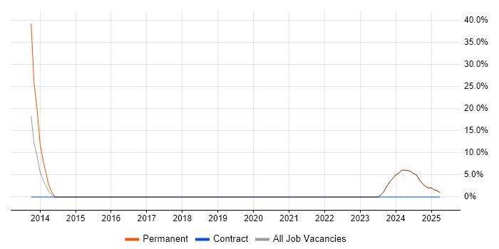 Job vacancy trend for Python in King&#39;s Lynn