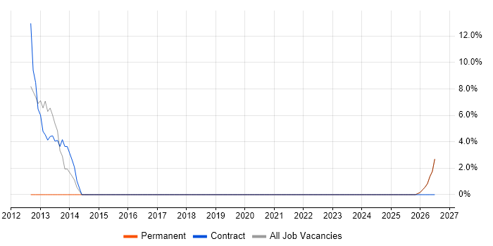 QA job vacancy trend in King's Lynn