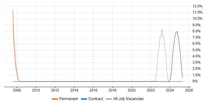 Job vacancy trend for Release Management in King&#39;s Lynn