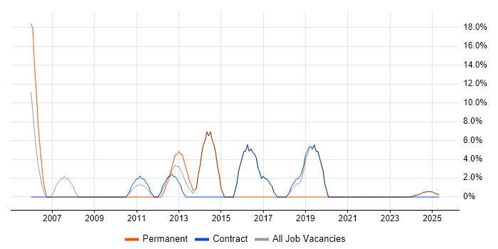 Job vacancy trend for Requirements Gathering in King&#39;s Lynn