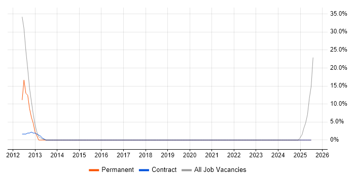 Job vacancy trend for REST in King&#39;s Lynn