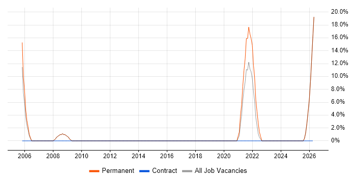 Retail job vacancy trend in King's Lynn