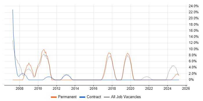 Job vacancy trend for SAP in King&#39;s Lynn