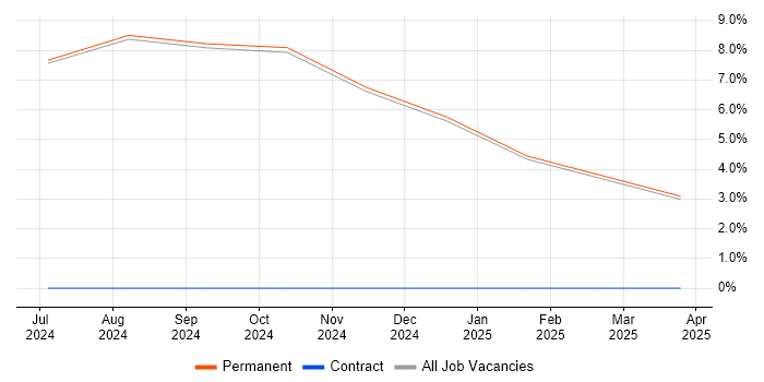 Job vacancy trend for SCADA in King&#39;s Lynn
