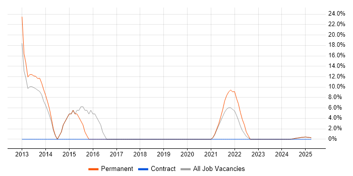 Job vacancy trend for SDLC in King&#39;s Lynn