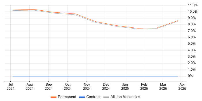 Job vacancy trend for Senior Electrical Engineer in King&#39;s Lynn