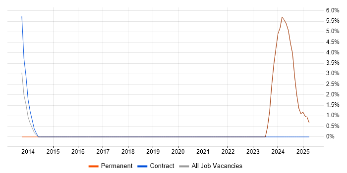 Job vacancy trend for Senior Software Engineer in King&#39;s Lynn