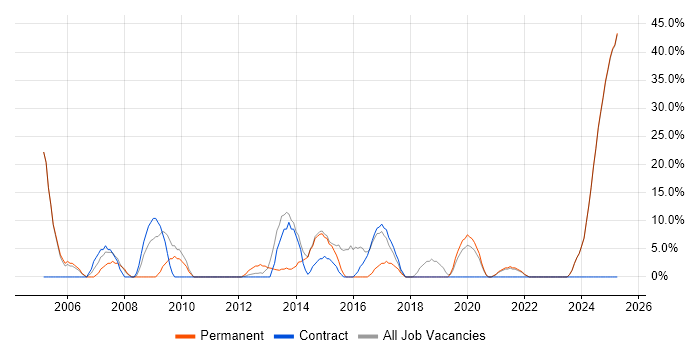 Job vacancy trend for Senior in King's Lynn Job vacancy trend for Senior in King's Lynn
