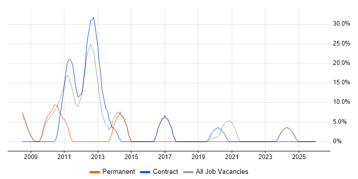 SharePoint job vacancy trend in King's Lynn