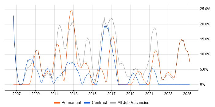 Job vacancy trend for Social Skills in King&#39;s Lynn