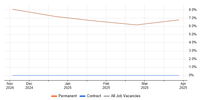 Job vacancy trend for Software Assurance Engineer in King&#39;s Lynn