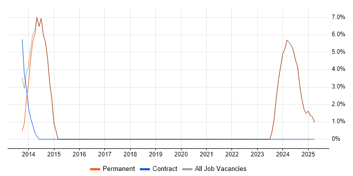 Job vacancy trend for Software Engineer in King&#39;s Lynn