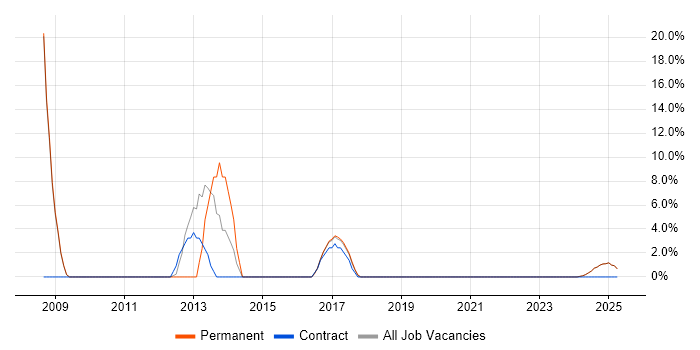 Job vacancy trend for Software Testing in King&#39;s Lynn
