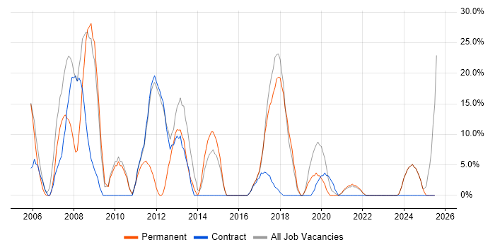 Job vacancy trend for SQL Server in King&#39;s Lynn