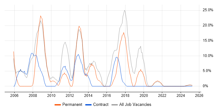 Job vacancy trend for SQL in King&#39;s Lynn