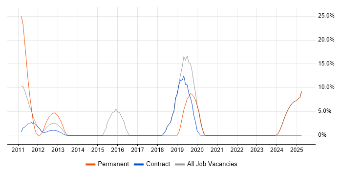 Job vacancy trend for Stakeholder Management in King&#39;s Lynn