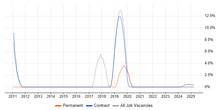 Job vacancy trend for Supplier Management in King&#39;s Lynn