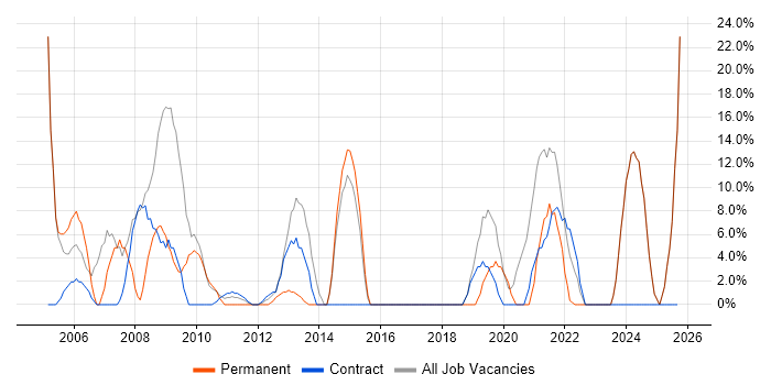 Support Engineer job vacancy trend in King's Lynn