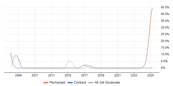 Job vacancy trend for Systems Engineer in King's Lynn Job vacancy trend for Systems Engineer in King's Lynn