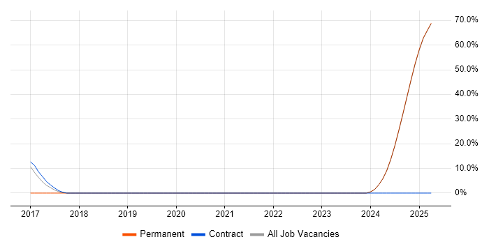 Job vacancy trend for Systems Engineering in King's Lynn Job vacancy trend for Systems Engineering in King's Lynn