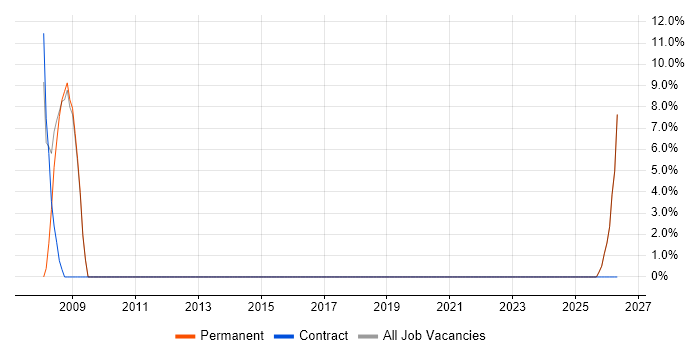 Systems Support job vacancy trend in King's Lynn