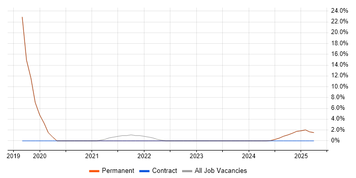 Job vacancy trend for Tableau in King&#39;s Lynn