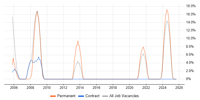 TCP/IP job vacancy trend in King's Lynn