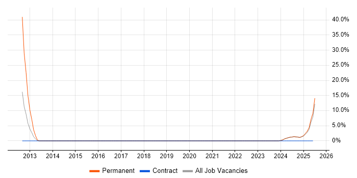 Job vacancy trend for Technical Leadership in King&#39;s Lynn