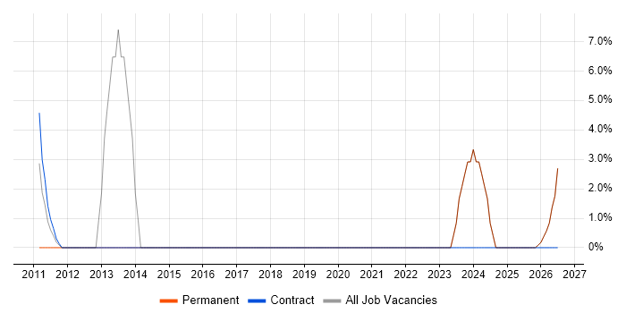 Technical Manager job vacancy trend in King's Lynn