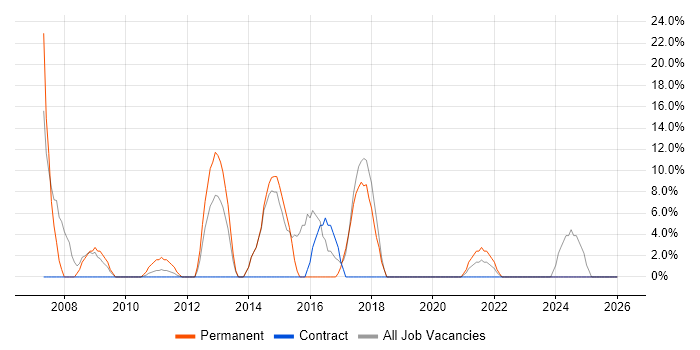 Telecoms job vacancy trend in King's Lynn