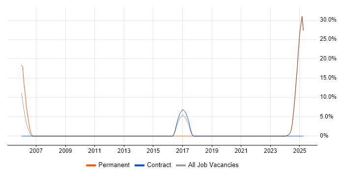 Job vacancy trend for UML in King's Lynn Job vacancy trend for UML in King's Lynn