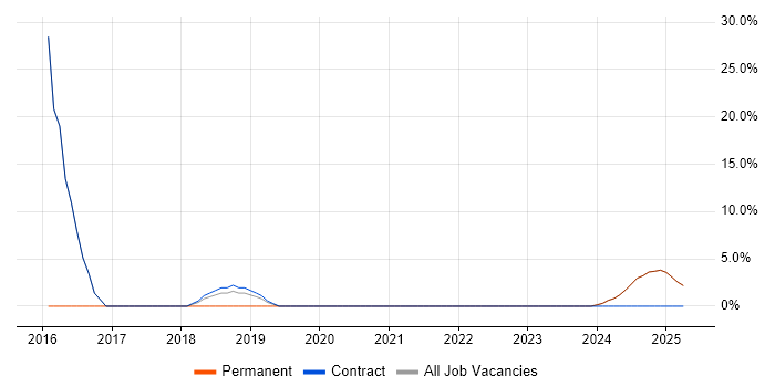 Job vacancy trend for Use Case in King&#39;s Lynn