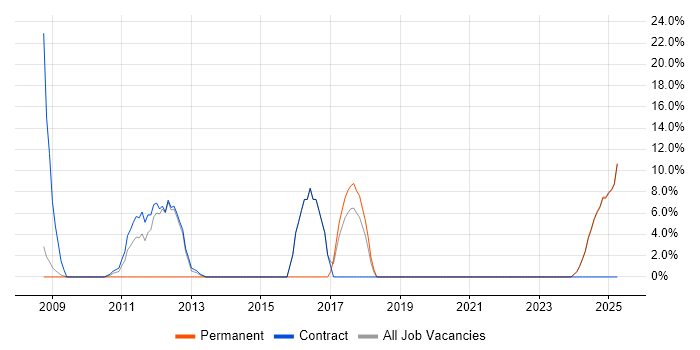 Job vacancy trend for Validation in King&#39;s Lynn