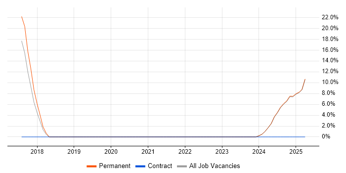 Job vacancy trend for Verification and Validation in King&#39;s Lynn