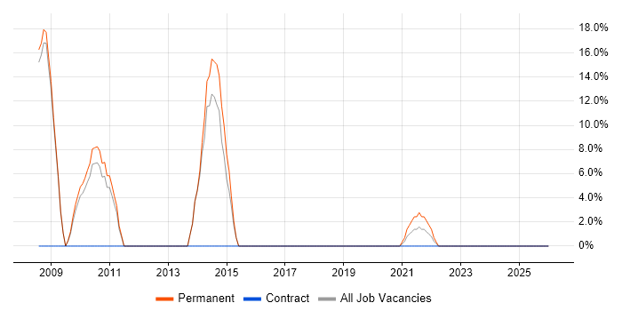 VoIP job vacancy trend in King's Lynn