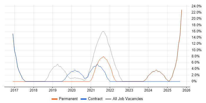 Windows 10 job vacancy trend in King's Lynn